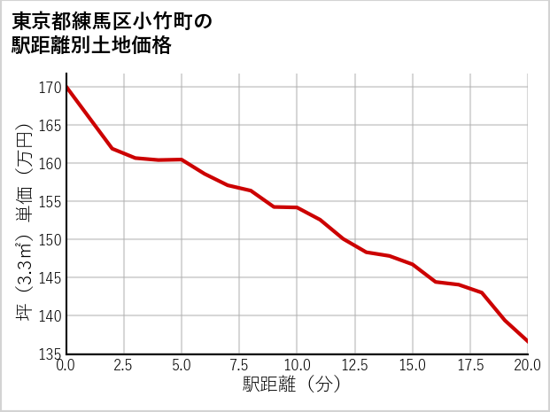 東京都練馬区小竹町の徒歩距離別の土地坪単価