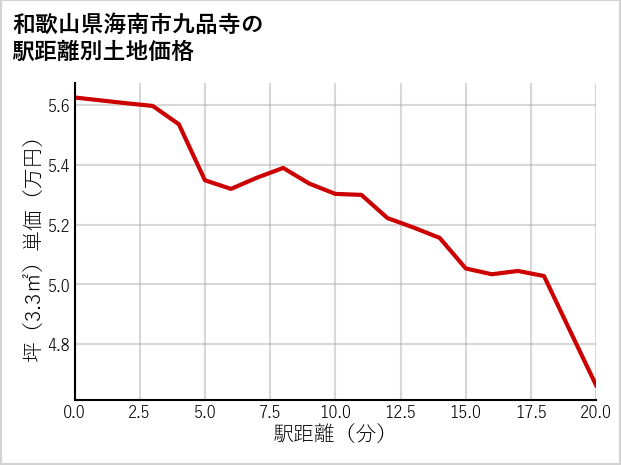 和歌山県海南市九品寺の徒歩距離別の土地坪単価