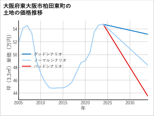 大阪府東大阪市柏田東町の土地価格推移