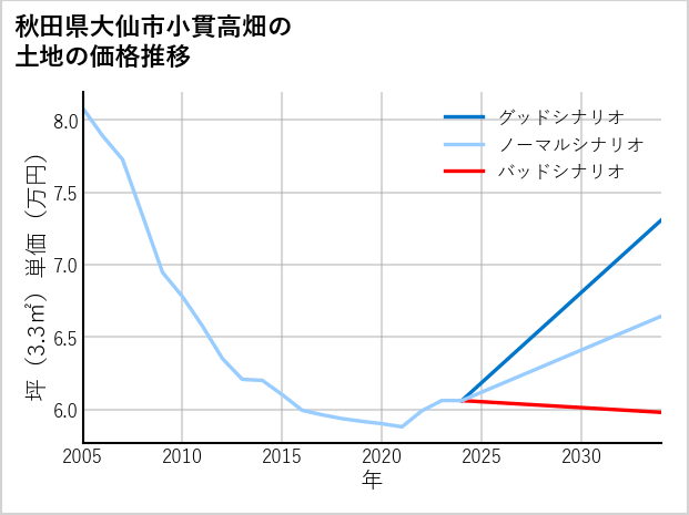 秋田県大仙市小貫高畑の土地価格推移