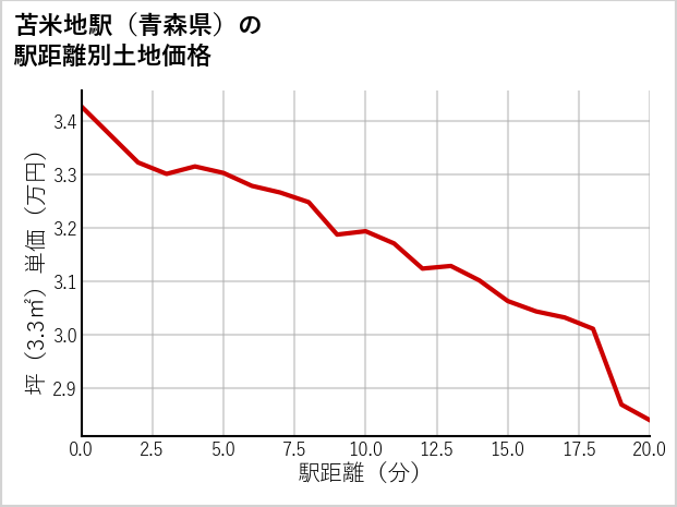 苫米地駅（青森県）の徒歩距離別の土地坪単価