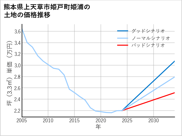 熊本県上天草市姫戸町姫浦の土地価格推移