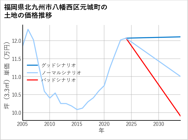 福岡県北九州市八幡西区元城町の土地価格推移
