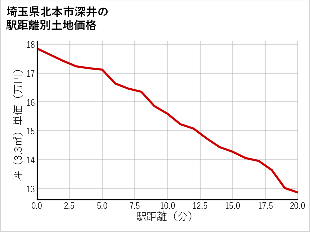 埼玉県北本市深井の徒歩距離別の土地坪単価