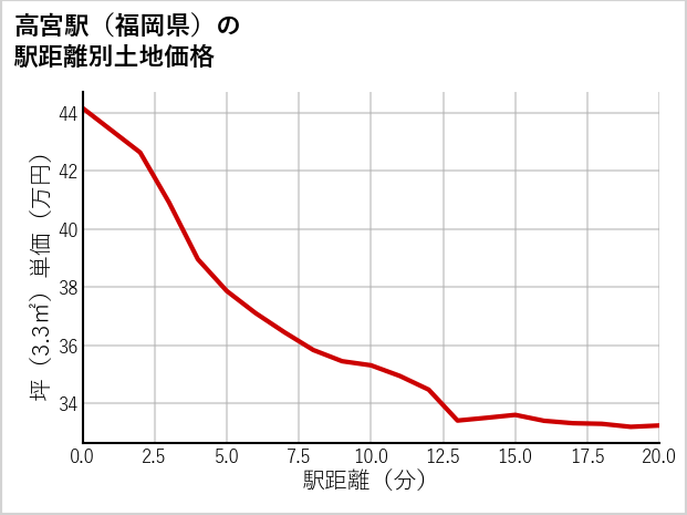 高宮駅（福岡県）の徒歩距離別の土地坪単価