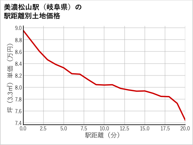 美濃松山駅（岐阜県）の徒歩距離別の土地坪単価