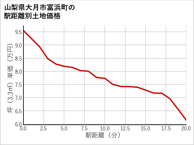 山梨県大月市富浜町の徒歩距離別の土地坪単価