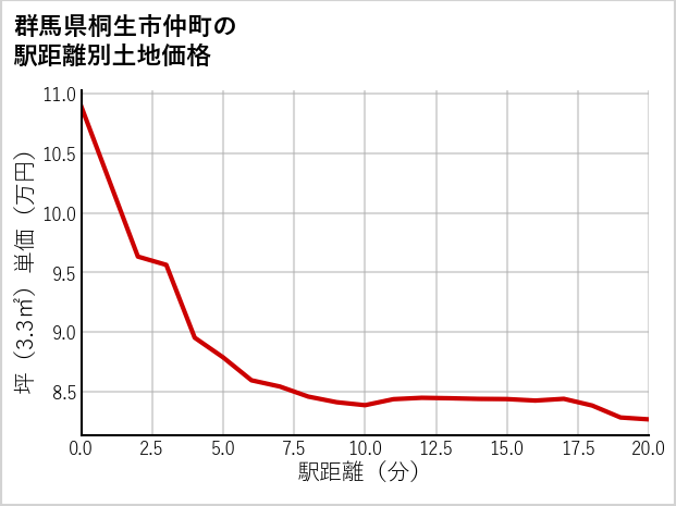 群馬県桐生市仲町の徒歩距離別の土地坪単価