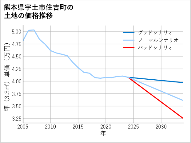 熊本県宇土市住吉町の土地価格推移