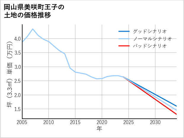岡山県美咲町王子の土地価格推移