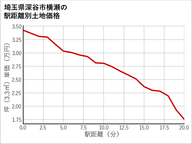 埼玉県深谷市横瀬の徒歩距離別の土地坪単価