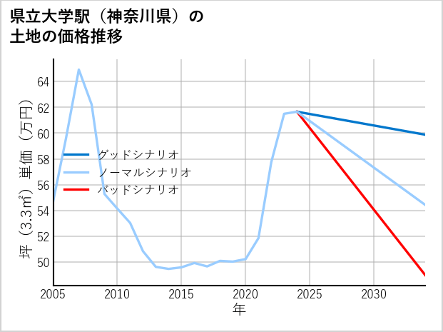 県立大学駅（神奈川県）の土地価格推移