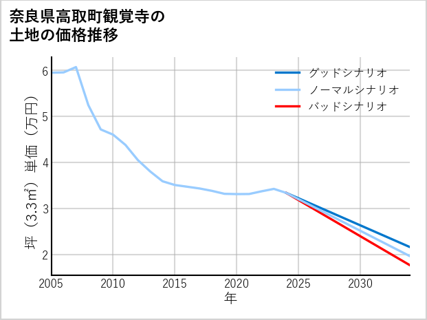奈良県高取町観覚寺の土地価格推移
