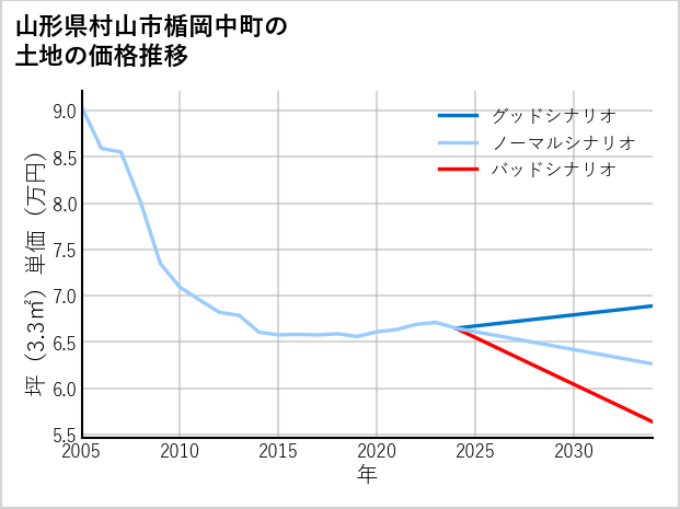 山形県村山市楯岡中町の土地価格推移