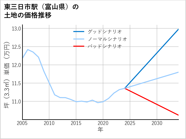 東三日市駅（富山県）の土地価格推移
