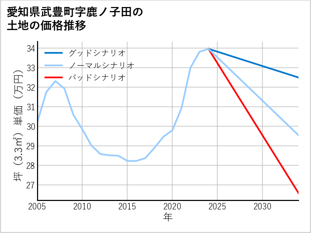 愛知県武豊町鹿ノ子田の土地価格推移