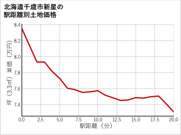 北海道千歳市新星の徒歩距離別の土地坪単価