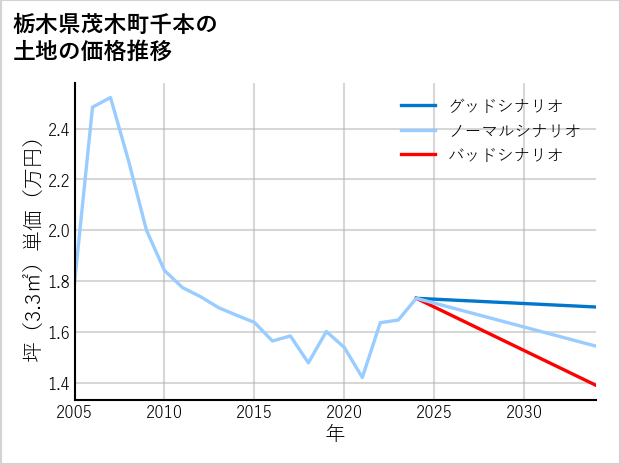 栃木県茂木町千本の土地価格推移
