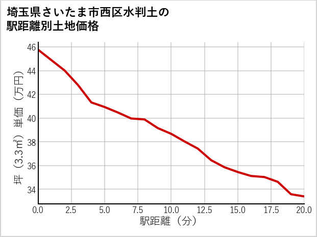埼玉県さいたま市西区水判土の徒歩距離別の土地坪単価