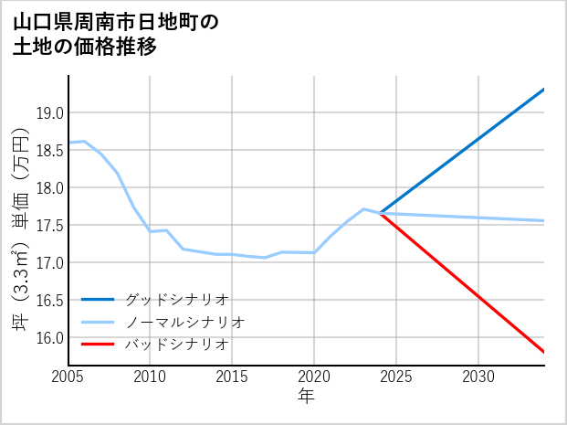 山口県周南市日地町の土地価格推移