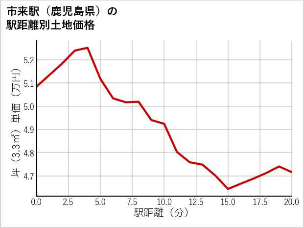 市来駅（鹿児島県）の徒歩距離別の土地坪単価