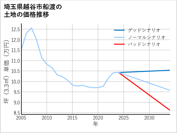 埼玉県越谷市船渡の土地価格推移