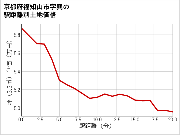 京都府福知山市興の徒歩距離別の土地坪単価