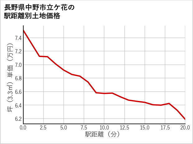 長野県中野市立ケ花の徒歩距離別の土地坪単価