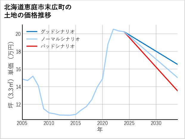 北海道恵庭市末広町の土地価格推移