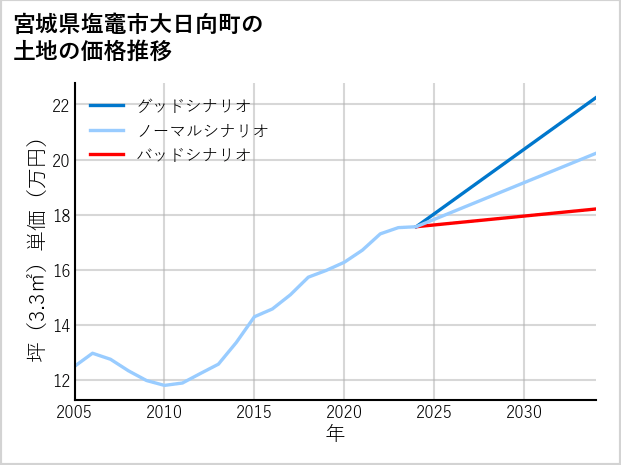宮城県塩竈市大日向町の土地価格推移