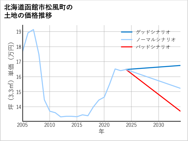 北海道函館市松風町の土地価格推移