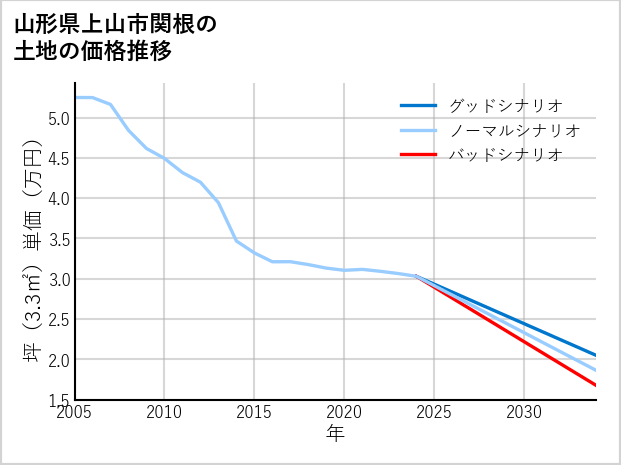 山形県上山市関根の土地価格推移