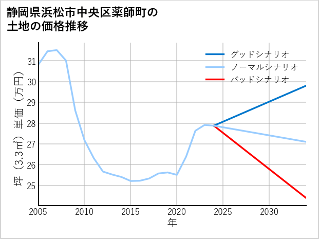 静岡県浜松市中央区薬師町の土地価格推移