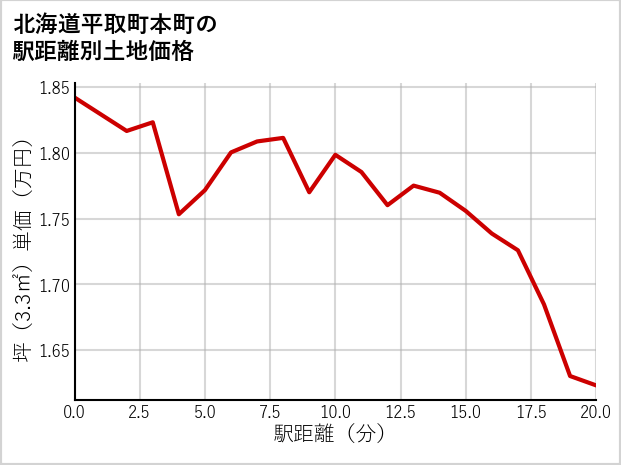 北海道平取町本町の徒歩距離別の土地坪単価