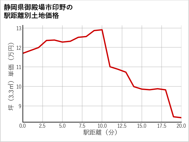 静岡県御殿場市印野の徒歩距離別の土地坪単価