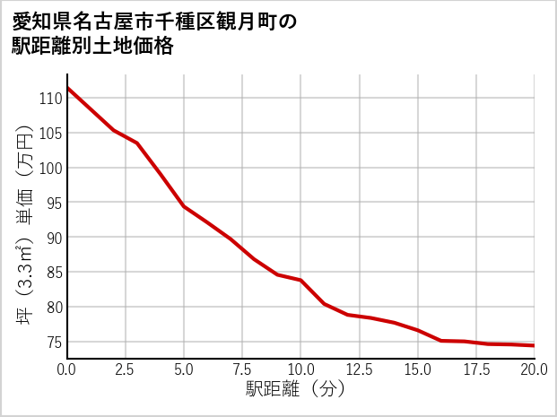 愛知県名古屋市千種区観月町の徒歩距離別の土地坪単価