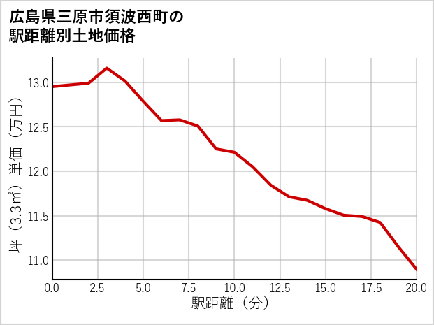 広島県三原市須波西町の徒歩距離別の土地坪単価