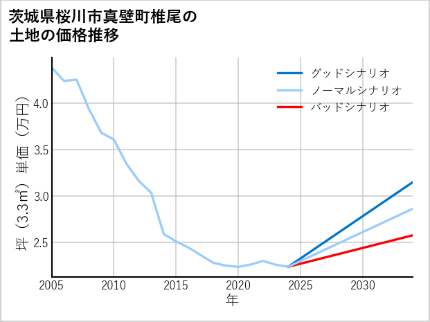 茨城県桜川市真壁町椎尾の土地価格推移