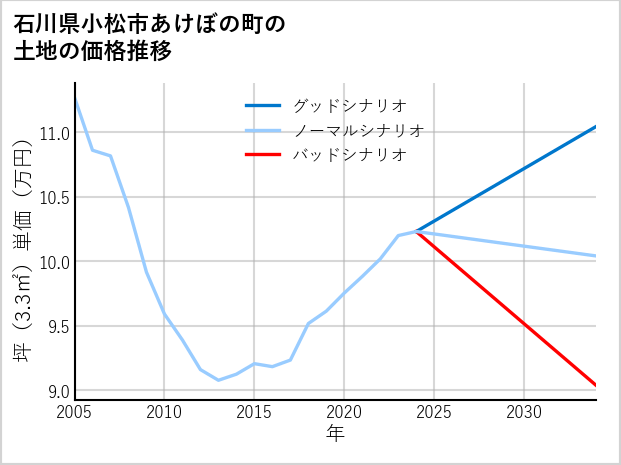 石川県小松市あけぼの町の土地価格推移