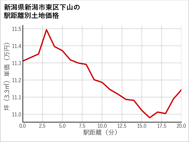 新潟県新潟市東区下山の徒歩距離別の土地坪単価