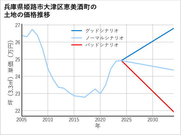兵庫県姫路市大津区恵美酒町の土地価格推移