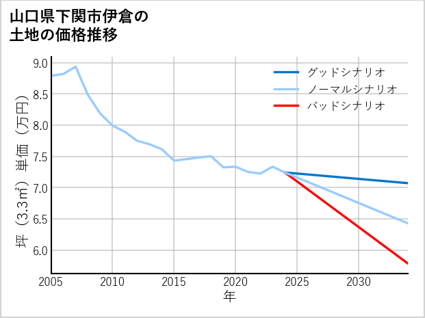 山口県下関市伊倉の土地価格推移