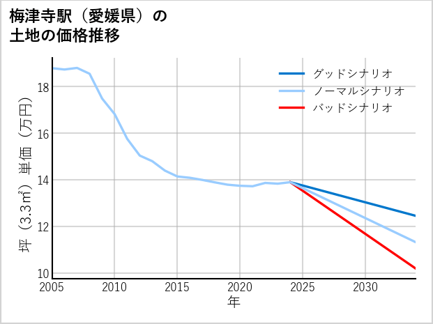 梅津寺駅（愛媛県）の土地価格推移