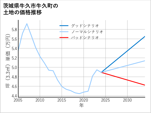 茨城県牛久市牛久町の土地価格推移