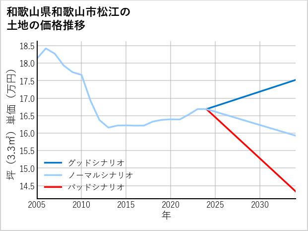 和歌山県和歌山市松江の土地価格推移