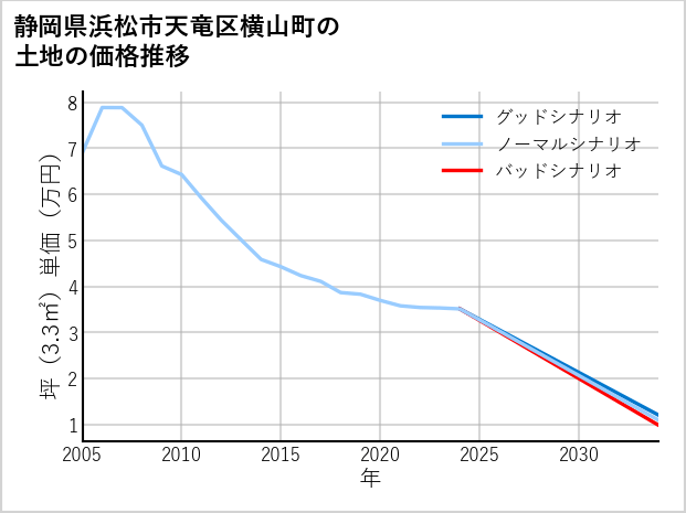 静岡県浜松市天竜区横山町の土地価格推移