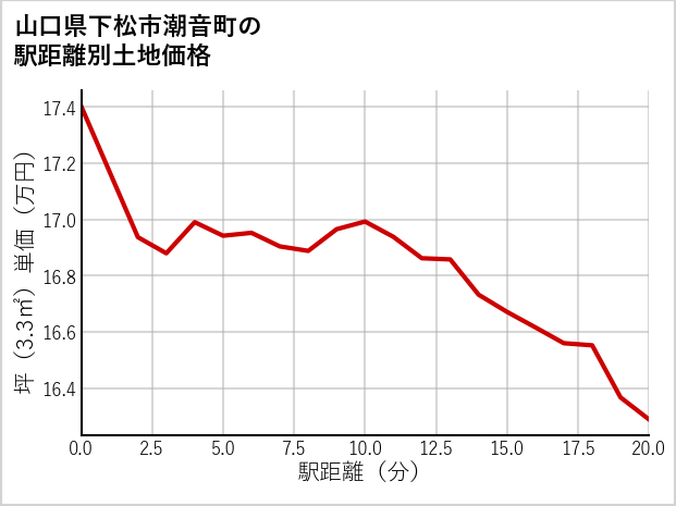 山口県下松市潮音町の徒歩距離別の土地坪単価