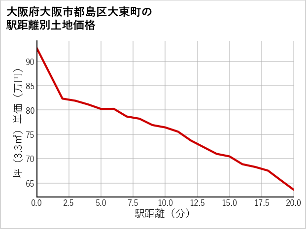 大阪府大阪市都島区大東町の徒歩距離別の土地坪単価