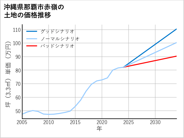 沖縄県那覇市赤嶺の土地価格推移