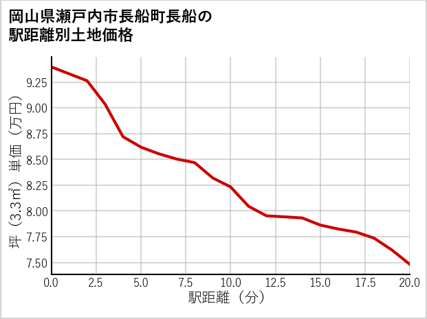 岡山県瀬戸内市長船町長船の徒歩距離別の土地坪単価